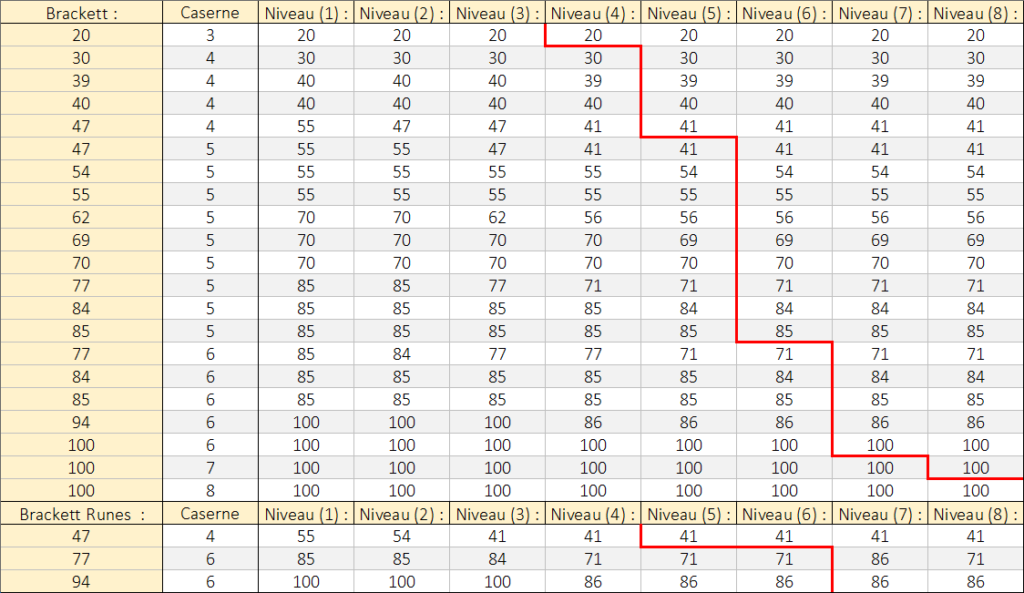 Hustle Castle Les Bracket HustlePedia